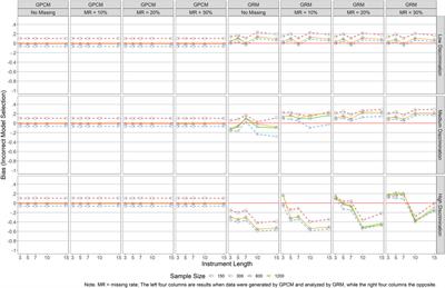 Performance of Polytomous IRT Models With Rating Scale Data: An Investigation Over Sample Size, Instrument Length, and Missing Data
